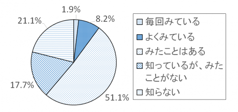 調査結果グラフ2