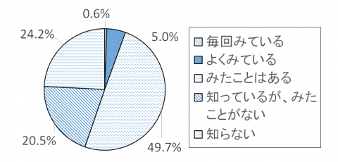 調査結果グラフ3