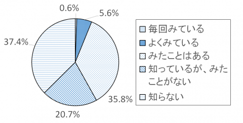 調査結果グラフ4