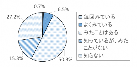 調査結果グラフ5