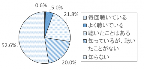 調査結果グラフ6