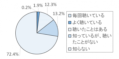 調査結果グラフ7