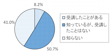 調査結果グラフ12