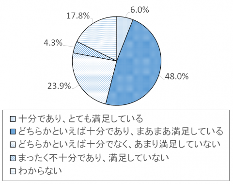 調査結果グラフ15