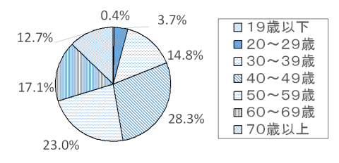 調査結果グラフ2