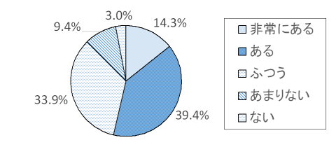 調査結果グラフ3