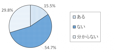 調査結果グラフ6