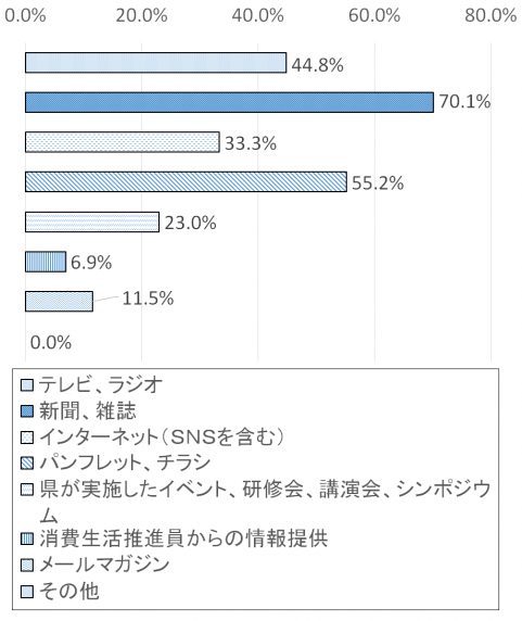 調査結果グラフ7