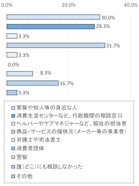 調査結果グラフ22