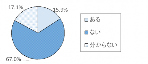 調査結果グラフ24