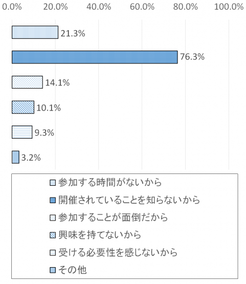 調査結果グラフ27