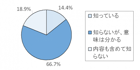 調査結果グラフ3