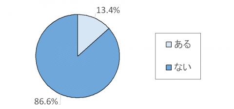 調査結果グラフ6