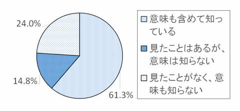 調査結果グラフ1