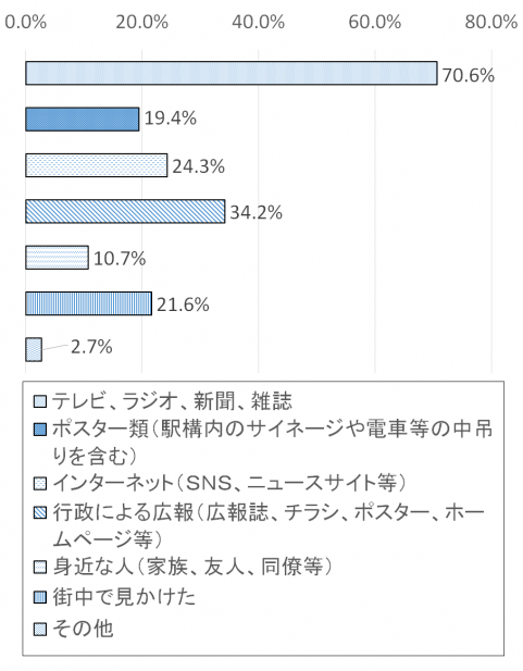 調査結果グラフ2