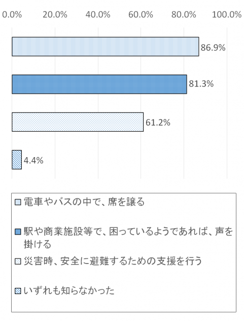 調査結果グラフ3