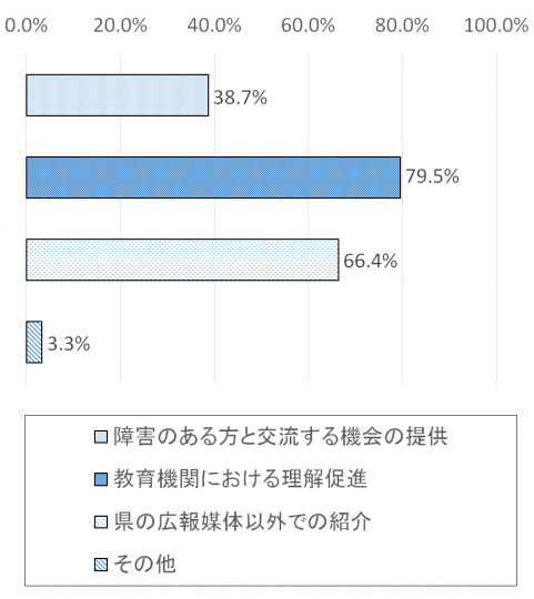 調査結果グラフ9