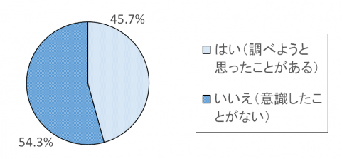 調査結果グラフ