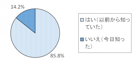 調査結果グラフ2