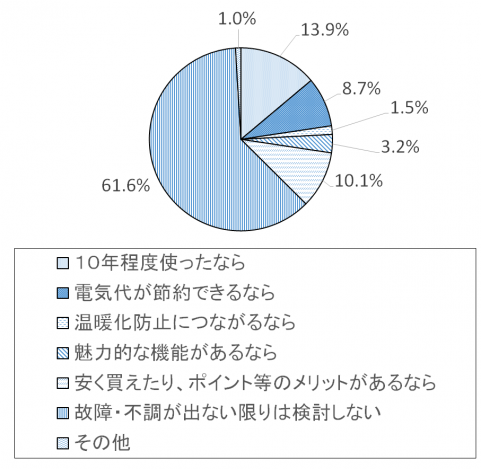 調査結果グラフ10