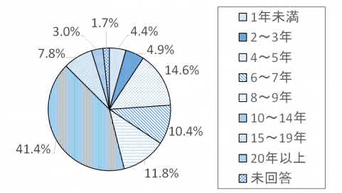 調査結果グラフ14