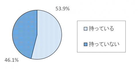 調査結果グラフ1