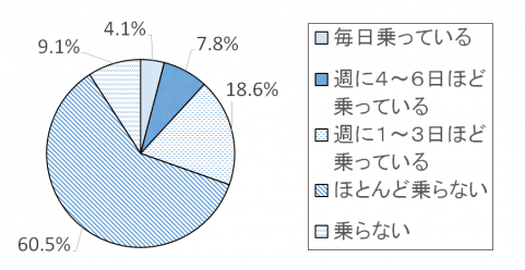 調査結果グラフ2