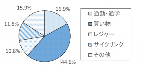 調査結果グラフ3