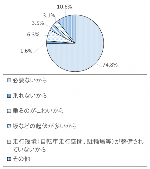 調査結果グラフ4