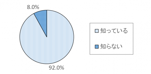 調査結果グラフ5