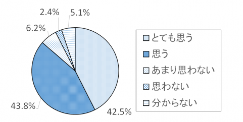 調査結果グラフ9