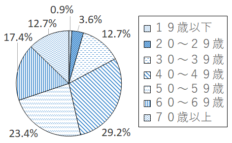 設問1-1 グラフ