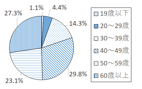 設問1-2 グラフ