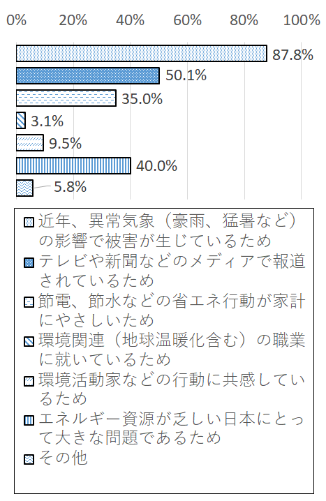 設問2-2 グラフ