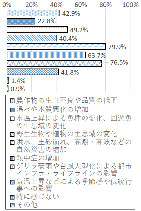 設問2-4 グラフ