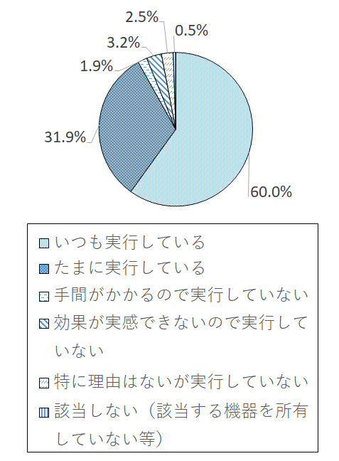 設問3-1(2) グラフ