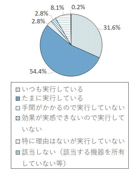 設問3-1(7) グラフ