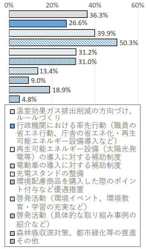 設問3-5 グラフ