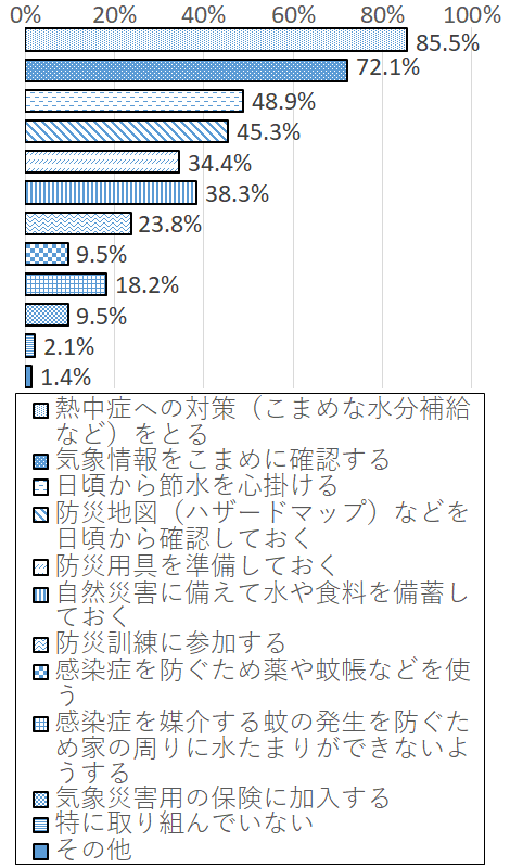 設問4-2 グラフ