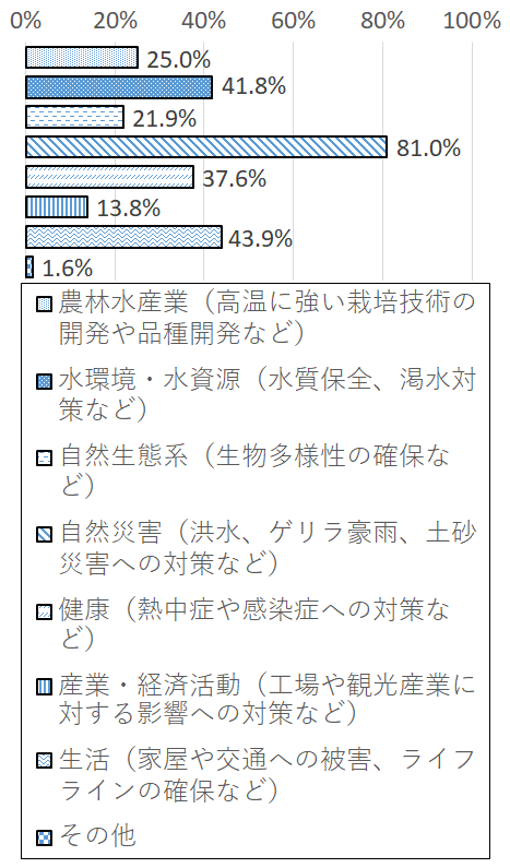 設問4-3 グラフ