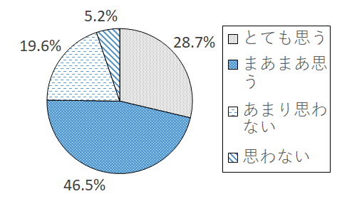 設問2-2 グラフ