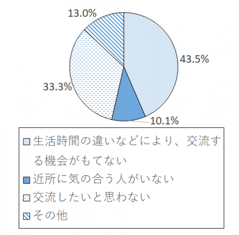 設問3-2 グラフ