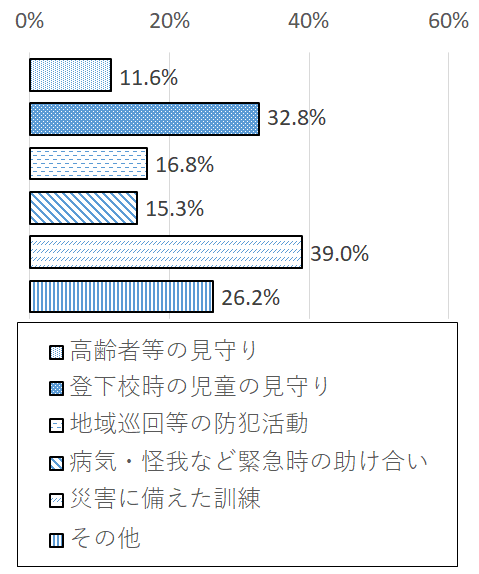 設問3-7 グラフ