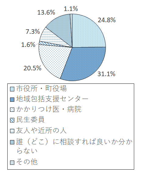 設問5-1 グラフ