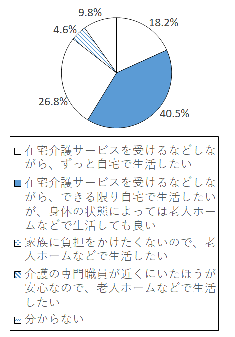 設問5-2 グラフ