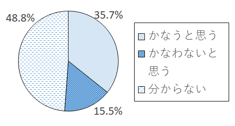 設問5-3 グラフ