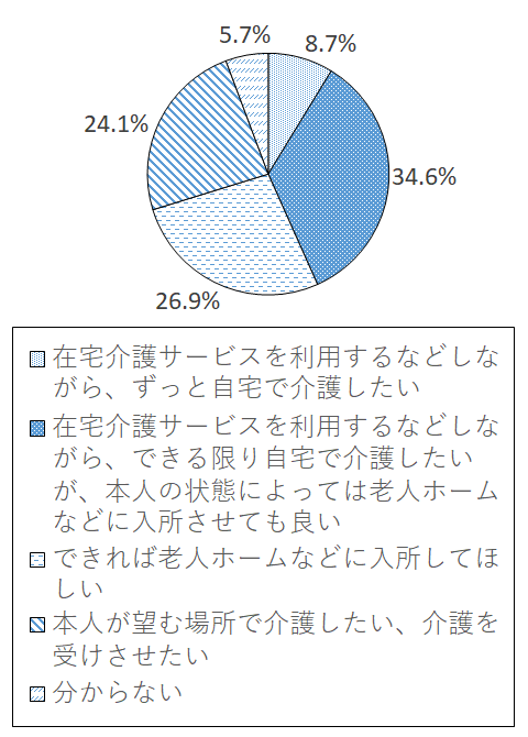 設問5-5 グラフ