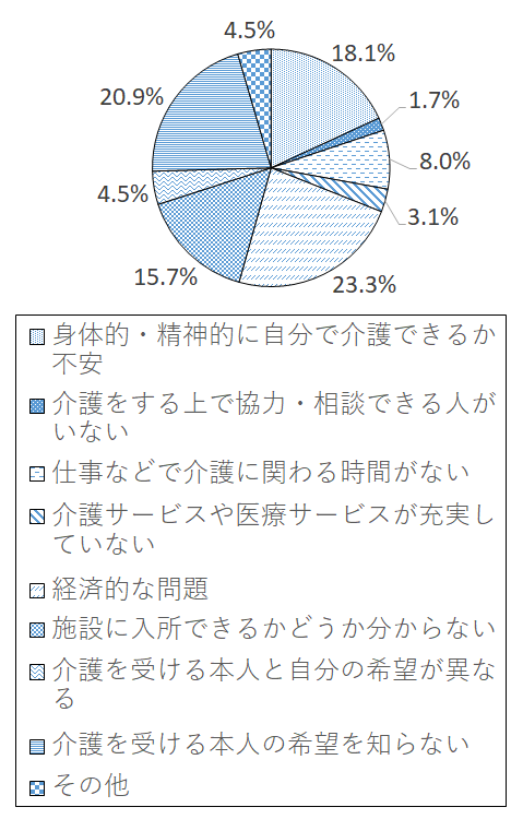 設問5-7 グラフ