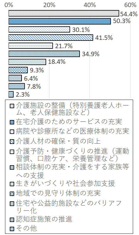 設問7-1 グラフ