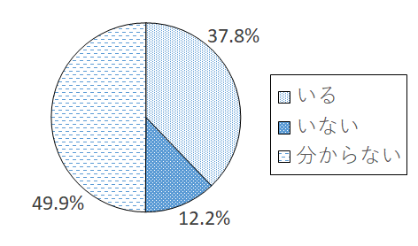 設問5-1 グラフ